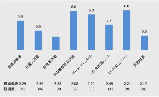 図 ９ ． 雇 用 形 態 と 主 観 的 幸 福 度 5.8  5.6  5.5  6.0  6.0  5.7  6.0  5.5  標準偏差 2.29            2.59            2.28           2.08          2.29             2.49 2.21          2.17 観測数 951             306             120             525           393            